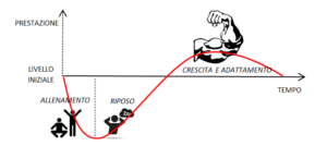 CONSIGLI PER ACCELLERARE IL RECUPERO MUSCOLARE